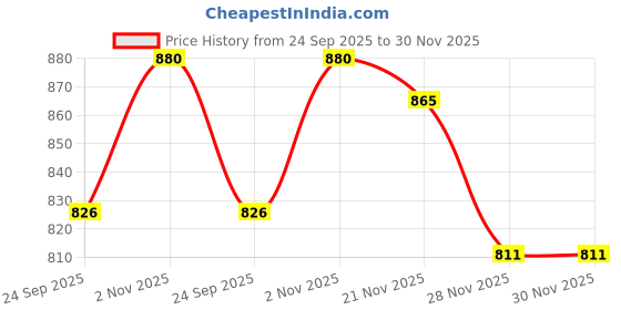 flipkart.com afast Bottle & Glass Set Of Bottle And 6 Glass, 1 Ltr-D8 Jug Bottle Glass Set afast Price History Graph from 24 Sep 2025 to 30 Nov 2025