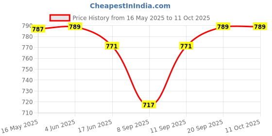 flipkart.com afast Ceiling Light Ceiling Lamp afast Price History Graph from 16 May 2025 to 11 Oct 2025