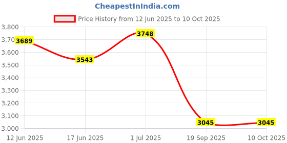 flipkart.com afast Club Floor Lamp afast Price History Graph from 12 Jun 2025 to 10 Oct 2025