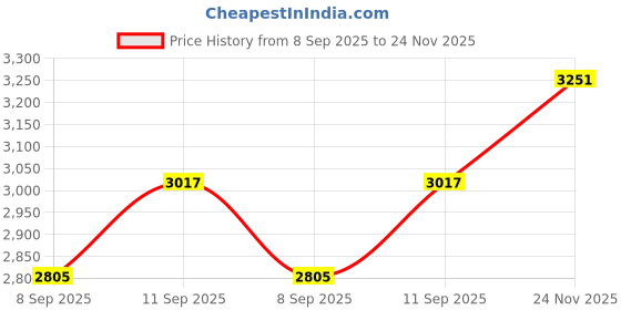 flipkart.com afast Club Floor Lamp afast Price History Graph from 8 Sep 2025 to 24 Nov 2025