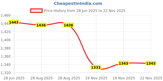 flipkart.com Afast Combo Of 2 Beer Glass And 1 Snack Plate, Transparent, Glass, Pack Of 3 -A29 Glass Tray Set Price History Graph from 28 Jun 2025 to 22 Nov 2025