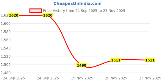 flipkart.com AFAST Combo Of 2 Beer Glass And 1 Snack Plate, Transparent, Glass, Pack Of 3 -A30 Glass Tray Set Price History Graph from 24 Sep 2025 to 23 Nov 2025