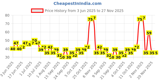 flipkart.com afast Decorative Multicolor Pebbles/Stone For Fish Aquarium, Garden, Vase, Plant, Home Decoration -C15 Painted Angular Sandstone Stone afast Price History Graph from 3 Jun 2025 to 27 Nov 2025