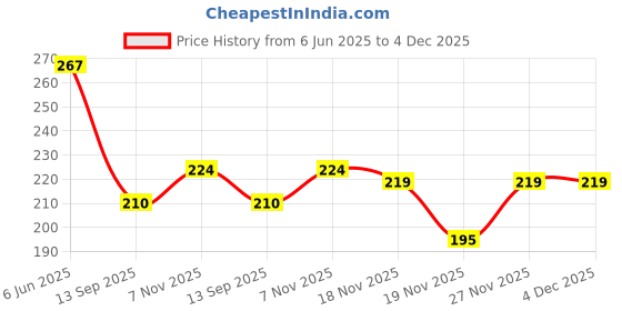 flipkart.com afast Designer Glass Dinner, Lunch, Snack Serving Plate Dinner Plate afast Price History Graph from 6 Jun 2025 to 4 Dec 2025