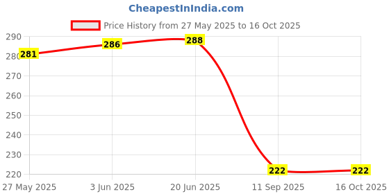 flipkart.com afast Designer Glass Dinner, Lunch, Snack Serving Plate -O7 Dinner Plate afast Price History Graph from 27 May 2025 to 16 Oct 2025