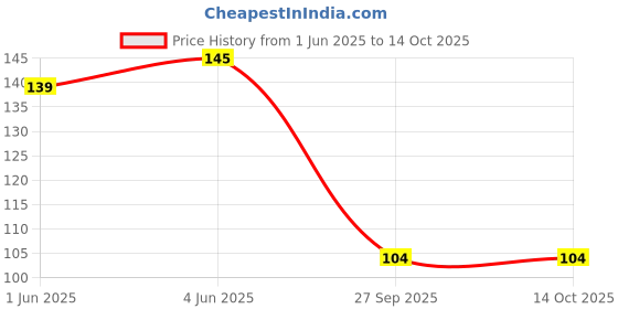 flipkart.com afast Glass Cookie Jar - 1000 ml afast Price History Graph from 1 Jun 2025 to 14 Oct 2025