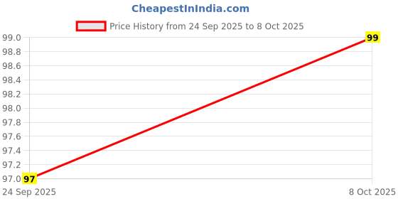 flipkart.com afast KB MULTICOLOUR pebbles Polished Asymmetrical Marble Pebbles afast Price History Graph from 24 Sep 2025 to 8 Oct 2025
