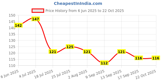 flipkart.com afast Multi-Purpose Beaver Tumbler Drinking Glass -Rw17 Glass Water/Juice Glass afast Price History Graph from 6 Jun 2025 to 22 Oct 2025