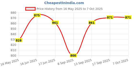 flipkart.com afast New Designer Drinking Set Of One Jar With Lid & Six Glass Transparent & Clear-JG41 Jug Glass Set afast Price History Graph from 16 May 2025 to 7 Oct 2025