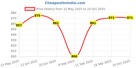 flipkart.com afast New Designer Drinking Set Of One Jar With Lid & Six Glass Transparent & Clear-JG45 Jug Glass Set afast Price History Graph from 15 May 2025 to 8 Oct 2025