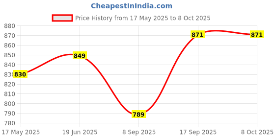 flipkart.com afast New Designer Drinking Set Of One Jar With Lid & Six Glass Transparent & Clear-JG46 Jug Glass Set afast Price History Graph from 17 May 2025 to 8 Oct 2025