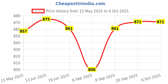 flipkart.com afast New Designer Drinking Set Of One Jar With Lid & Six Glass Transparent & Clear-JG48 Jug Glass Set afast Price History Graph from 15 May 2025 to 6 Oct 2025