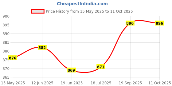 flipkart.com afast New Designer Drinking Set Of One Jar With Lid & Six Glass Transparent & Clear-JG57 Jug Glass Set afast Price History Graph from 15 May 2025 to 11 Oct 2025