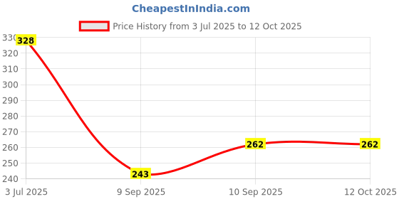flipkart.com afast New Stylish Designer Bear/Juice Multipurpose Glass/Mug with Easy Grip Handle, Transparent, Clear, Set of 1-D26 Glass Water/Juice Glass afast Price History Graph from 3 Jul 2025 to 12 Oct 2025