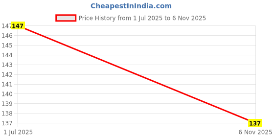 flipkart.com afast New Stylish Transparent Drinking Glass (Set Of 1), 190Ml- GH12 Glass Water/Juice Glass afast Price History Graph from 1 Jul 2025 to 6 Nov 2025