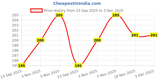 flipkart.com afast (Pack of 2) Multi-Purpose Beaver Tumbler Drinking Glass Set for Home Use (Set Of 2) -GG25 Glass Set Water/Juice Glass afast Price History Graph from 23 Sep 2025 to 3 Dec 2025