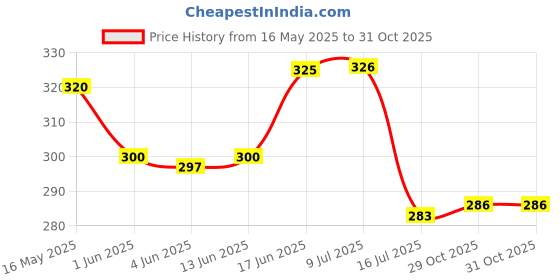 flipkart.com afast (Pack of 2) Royal Clear Wine/ Juice Glass, 300Ml, Two Psc- BN11 Glass Set Wine Glass afast Price History Graph from 16 May 2025 to 29 Oct 2025