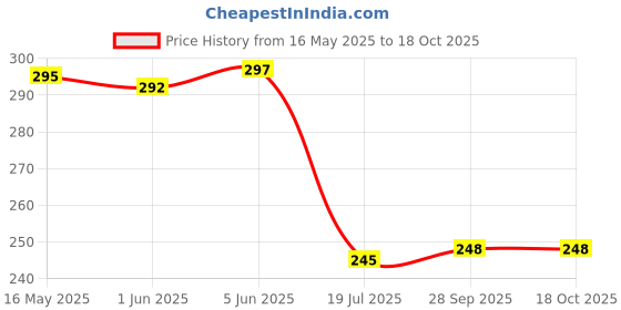 flipkart.com afast (Pack of 2) Royal Wine, Cocktail, Champagne Drinking Clear Glass Set- S2 Glass Set Wine Glass afast Price History Graph from 16 May 2025 to 18 Oct 2025