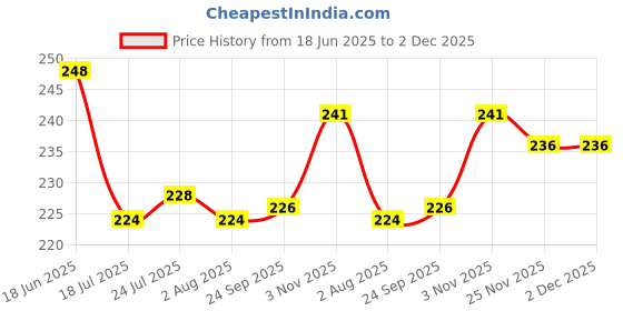 flipkart.com afast (Pack of 2) Transparent Multi Use Drinking Glass Set For Water, Juice, Milk, Shake, Cold Drink, Home, Bar - B24 Glass Set Water/Juice Glass afast Price History Graph from 18 Jun 2025 to 2 Dec 2025