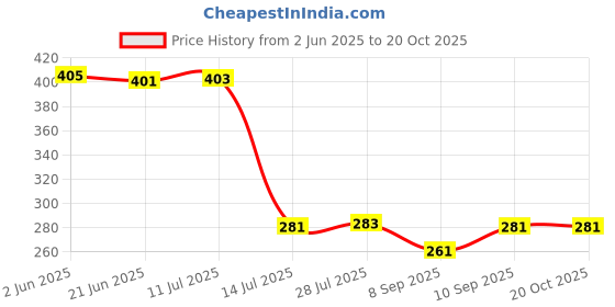 flipkart.com afast (Pack of 6) Water, Juice Transprent Tumbler Glass Set For Home & Bar Set Of Six-R11 Glass Set Water/Juice Glass afast Price History Graph from 2 Jun 2025 to 18 Oct 2025