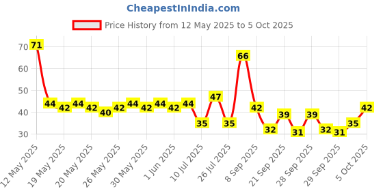 flipkart.com afast Patthar-G1 Painted, Polished, Carved, Regular Angular, Round, Asymmetrical Marble, Sandstone Stone afast Price History Graph from 12 May 2025 to 5 Oct 2025