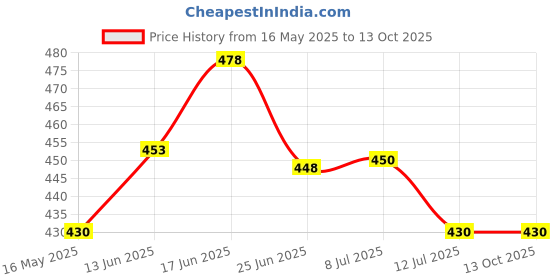 flipkart.com afast Pendant Wall Lamp Without Bulb afast Price History Graph from 16 May 2025 to 13 Oct 2025