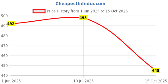 flipkart.com afast Pendant Wall Lamp Without Bulb afast Price History Graph from 1 Jun 2025 to 15 Oct 2025