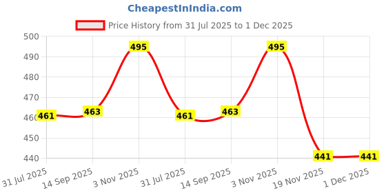 flipkart.com afast Pendant Wall Lamp Without Bulb afast Price History Graph from 31 Jul 2025 to 30 Nov 2025