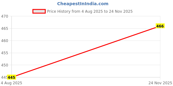 flipkart.com afast Pendant Wall Lamp Without Bulb afast Price History Graph from 4 Aug 2025 to 24 Nov 2025