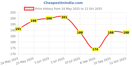 flipkart.com afast Picture Light Wall Lamp With Bulb afast Price History Graph from 24 May 2025 to 12 Oct 2025