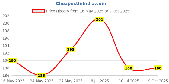 flipkart.com afast Picture Light Wall Lamp With Bulb afast Price History Graph from 16 May 2025 to 8 Oct 2025