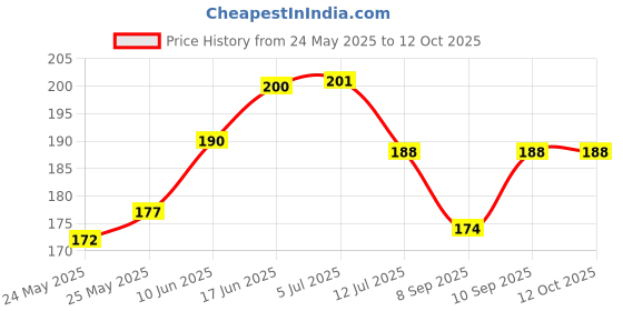 flipkart.com afast Picture Light Wall Lamp With Bulb afast Price History Graph from 24 May 2025 to 11 Oct 2025