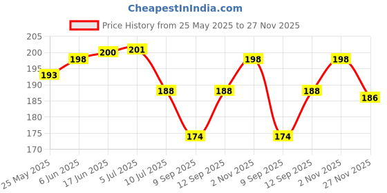 flipkart.com afast Picture Light Wall Lamp With Bulb afast Price History Graph from 25 May 2025 to 27 Nov 2025
