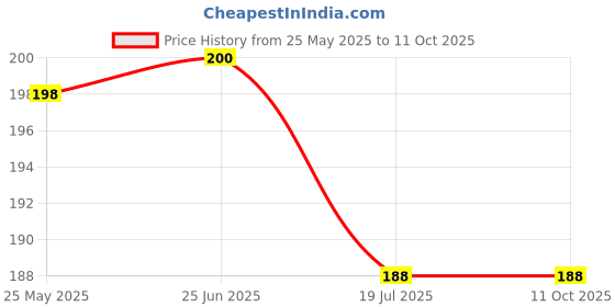flipkart.com afast Picture Light Wall Lamp With Bulb afast Price History Graph from 25 May 2025 to 11 Oct 2025
