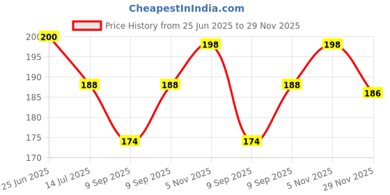 flipkart.com afast Picture Light Wall Lamp With Bulb afast Price History Graph from 25 Jun 2025 to 29 Nov 2025