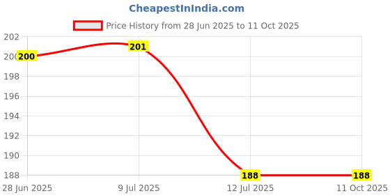 flipkart.com afast Picture Light Wall Lamp With Bulb afast Price History Graph from 28 Jun 2025 to 10 Oct 2025