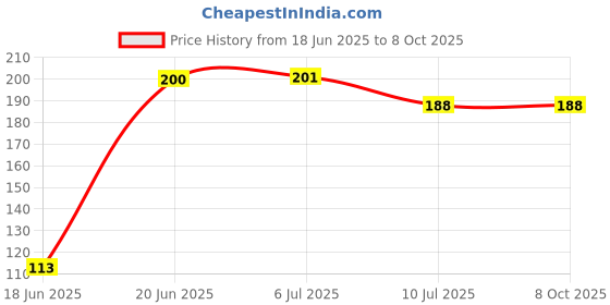 flipkart.com afast Picture Light Wall Lamp With Bulb afast Price History Graph from 18 Jun 2025 to 8 Oct 2025