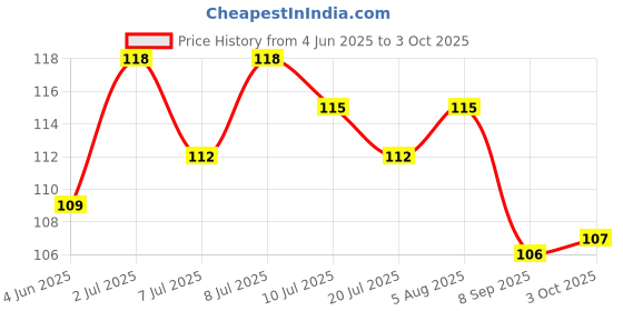 flipkart.com afast Romantic Heart Shaped Tea Light Candle Candle afast Price History Graph from 4 Jun 2025 to 3 Oct 2025