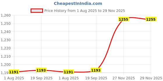 flipkart.com afast Serving Lemon Set Of Bottle And 12 Glass, 1 Ltr-X106 Jug Bottle Glass Set afast Price History Graph from 1 Aug 2025 to 27 Nov 2025
