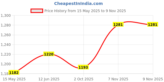 flipkart.com afast Serving Lemon Set Of Bottle And 12 Glass, 1 Ltr-X110 Jug Bottle Glass Set afast Price History Graph from 15 May 2025 to 7 Nov 2025