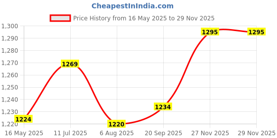 flipkart.com afast Serving Lemon Set Of Bottle And 12 Glass, 1 Ltr-X124 Jug Bottle Glass Set afast Price History Graph from 16 May 2025 to 27 Nov 2025