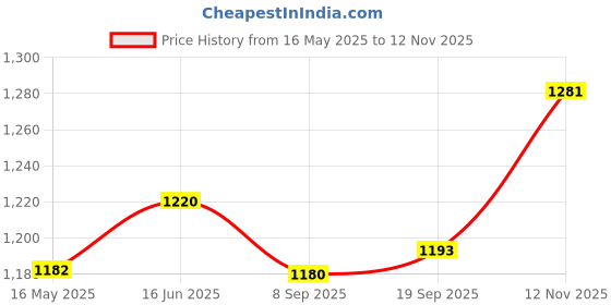 flipkart.com afast Serving Lemon Set Of Bottle And 12 Glass, 1 Ltr-X125 Jug Bottle Glass Set afast Price History Graph from 16 May 2025 to 12 Nov 2025