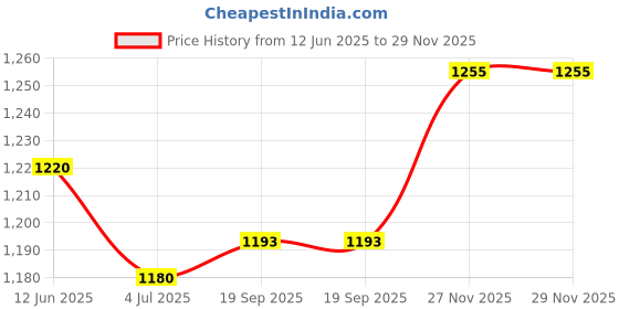 flipkart.com afast Serving Lemon Set Of Bottle And 12 Glass, 1 Ltr-X130 Jug Bottle Glass Set afast Price History Graph from 12 Jun 2025 to 28 Nov 2025