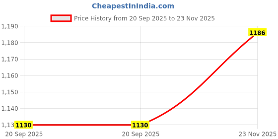 flipkart.com afast Serving Lemon Set Of Bottle And 12 Glass, 1 Ltr-X67 Jug Bottle Glass Set afast Price History Graph from 20 Sep 2025 to 23 Nov 2025