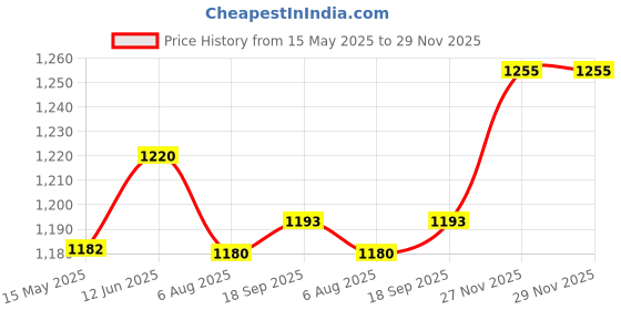 flipkart.com afast Serving Lemon Set Of Bottle And 12 Glass, 1 Ltr-X74 Jug Bottle Glass Set afast Price History Graph from 15 May 2025 to 27 Nov 2025