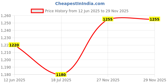 flipkart.com afast Serving Lemon Set Of Bottle And 12 Glass, 1 Ltr-X83 Jug Bottle Glass Set afast Price History Graph from 12 Jun 2025 to 27 Nov 2025