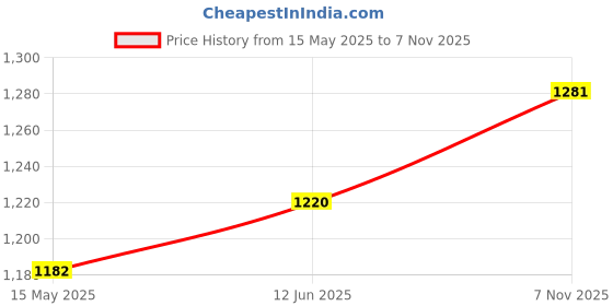 flipkart.com afast Serving Lemon Set Of Bottle And 12 Glass, 1 Ltr-X98 Jug Bottle Glass Set afast Price History Graph from 15 May 2025 to 7 Nov 2025