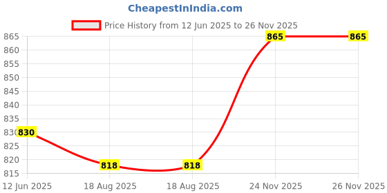 flipkart.com afast Serving Lemon Set Of Bottle And 6 Glass, 1 Ltr-D21 Jug Bottle Glass Set afast Price History Graph from 12 Jun 2025 to 25 Nov 2025