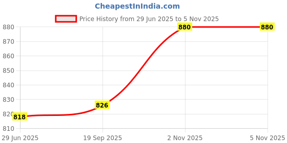flipkart.com afast Serving Lemon Set Of Bottle And 6 Glass, 1 Ltr-D36 Jug Bottle Glass Set afast Price History Graph from 29 Jun 2025 to 2 Nov 2025