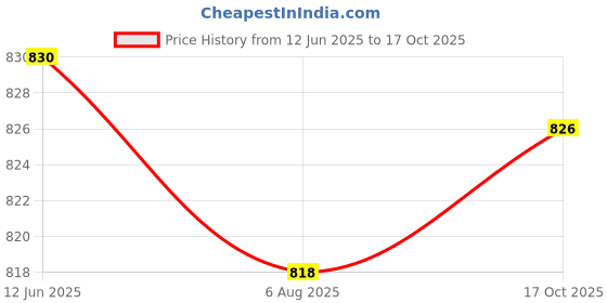 flipkart.com afast Serving Lemon Set Of Bottle And 6 Glass, 1 Ltr-D77 Jug Bottle Glass Set afast Price History Graph from 12 Jun 2025 to 17 Oct 2025